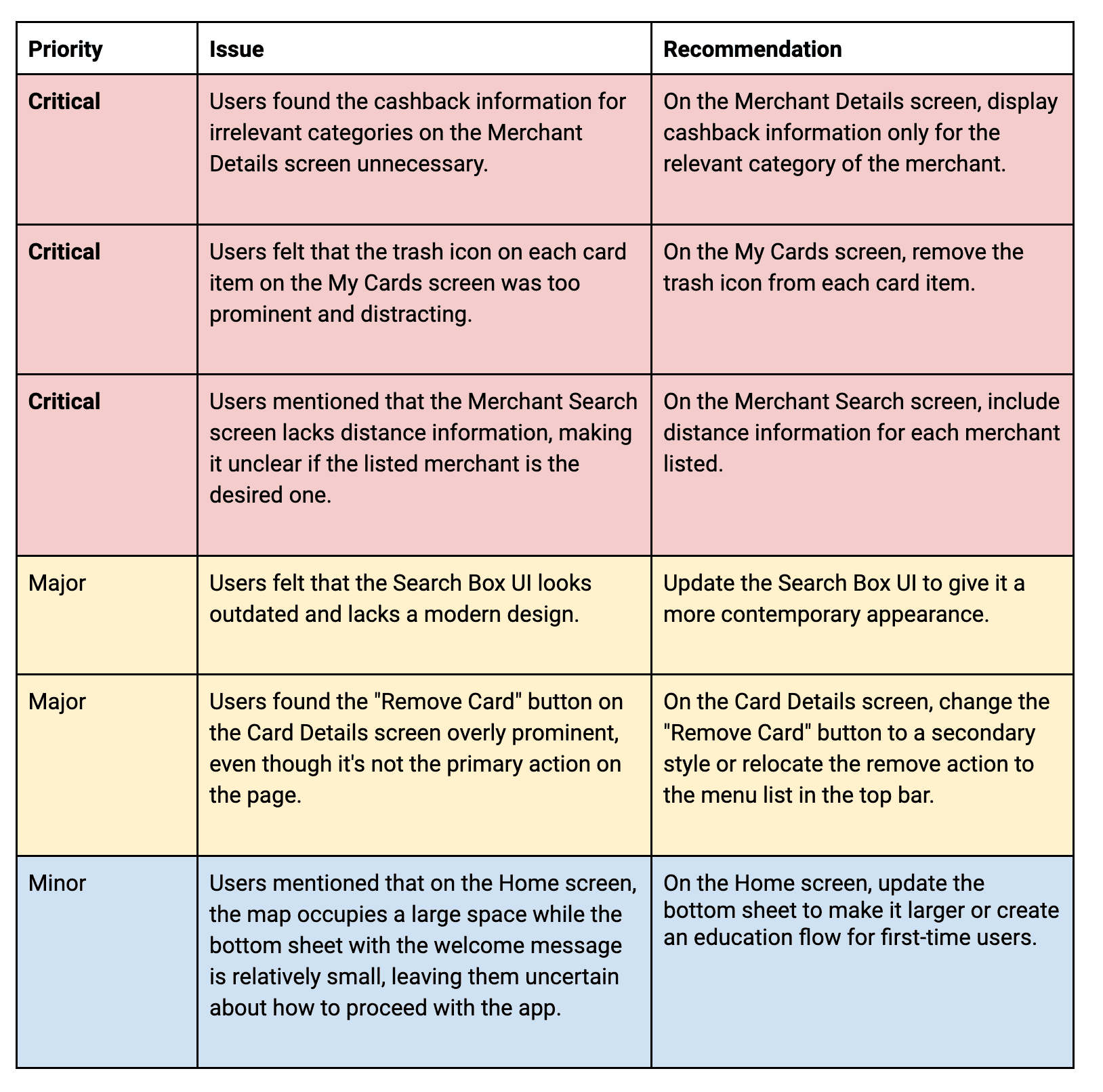Usability testing findings